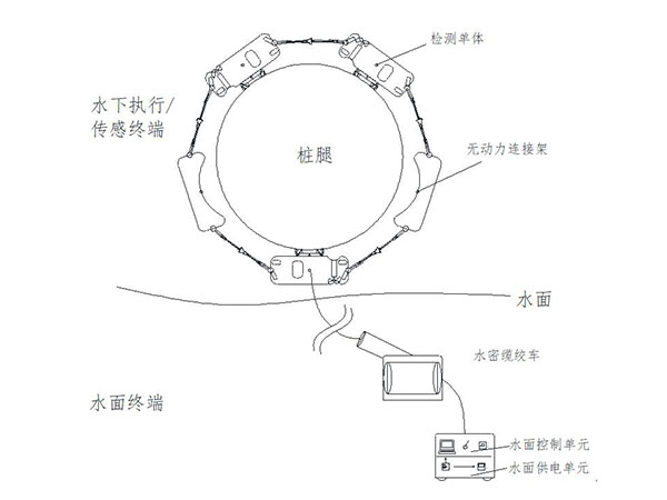 橋梁水下結(jié)構(gòu)檢測(cè)專用機(jī)器人
